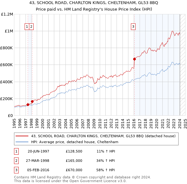 43, SCHOOL ROAD, CHARLTON KINGS, CHELTENHAM, GL53 8BQ: Price paid vs HM Land Registry's House Price Index