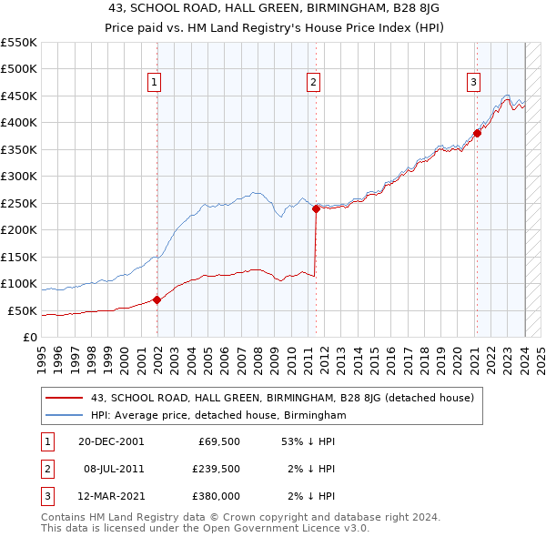 43, SCHOOL ROAD, HALL GREEN, BIRMINGHAM, B28 8JG: Price paid vs HM Land Registry's House Price Index