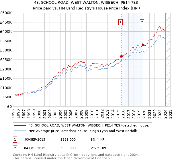 43, SCHOOL ROAD, WEST WALTON, WISBECH, PE14 7ES: Price paid vs HM Land Registry's House Price Index