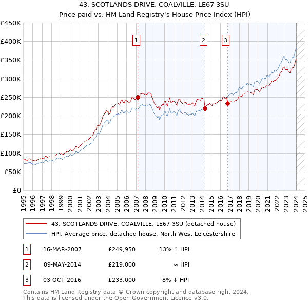 43, SCOTLANDS DRIVE, COALVILLE, LE67 3SU: Price paid vs HM Land Registry's House Price Index