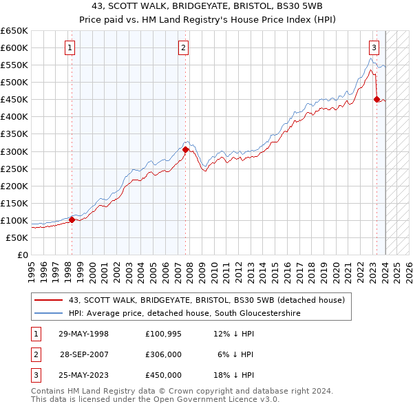 43, SCOTT WALK, BRIDGEYATE, BRISTOL, BS30 5WB: Price paid vs HM Land Registry's House Price Index