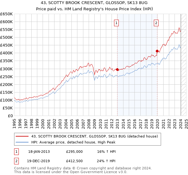 43, SCOTTY BROOK CRESCENT, GLOSSOP, SK13 8UG: Price paid vs HM Land Registry's House Price Index