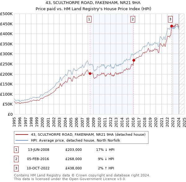 43, SCULTHORPE ROAD, FAKENHAM, NR21 9HA: Price paid vs HM Land Registry's House Price Index