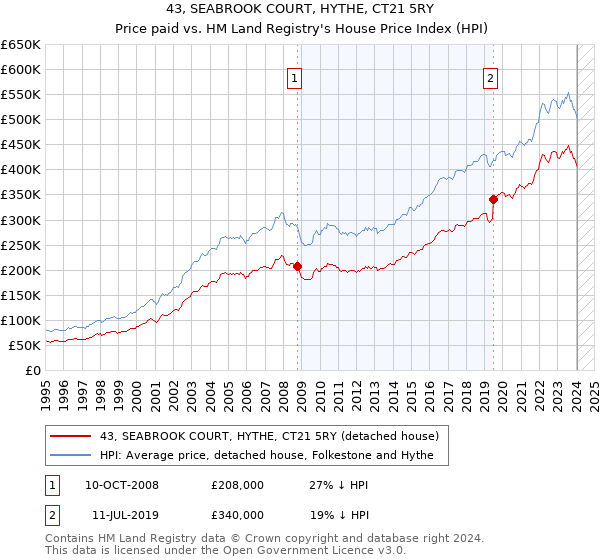 43, SEABROOK COURT, HYTHE, CT21 5RY: Price paid vs HM Land Registry's House Price Index