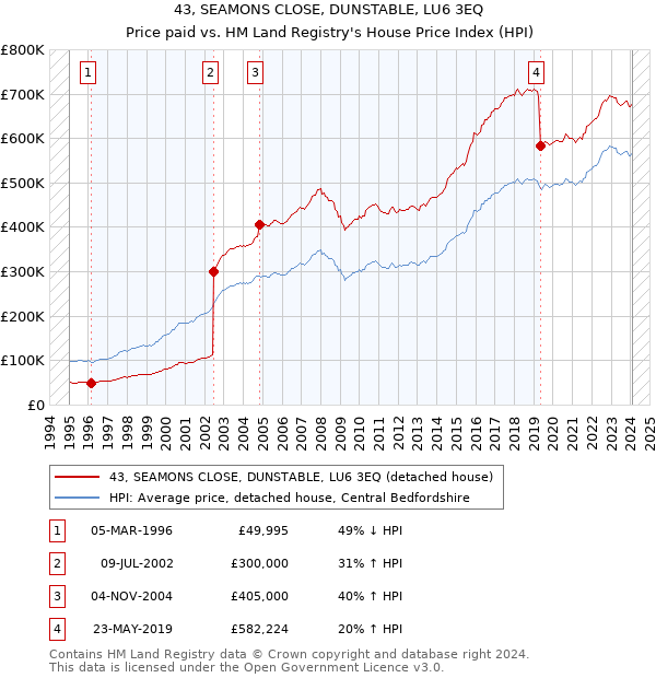 43, SEAMONS CLOSE, DUNSTABLE, LU6 3EQ: Price paid vs HM Land Registry's House Price Index