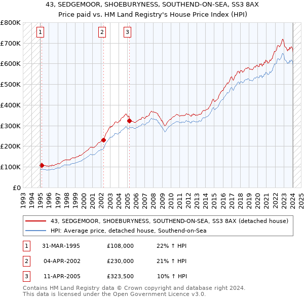 43, SEDGEMOOR, SHOEBURYNESS, SOUTHEND-ON-SEA, SS3 8AX: Price paid vs HM Land Registry's House Price Index
