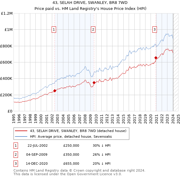 43, SELAH DRIVE, SWANLEY, BR8 7WD: Price paid vs HM Land Registry's House Price Index