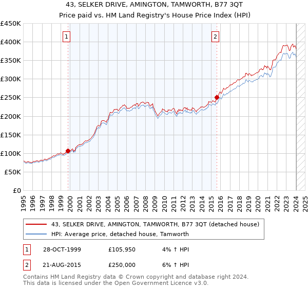 43, SELKER DRIVE, AMINGTON, TAMWORTH, B77 3QT: Price paid vs HM Land Registry's House Price Index
