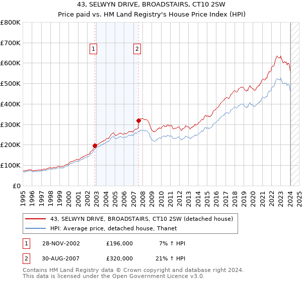 43, SELWYN DRIVE, BROADSTAIRS, CT10 2SW: Price paid vs HM Land Registry's House Price Index