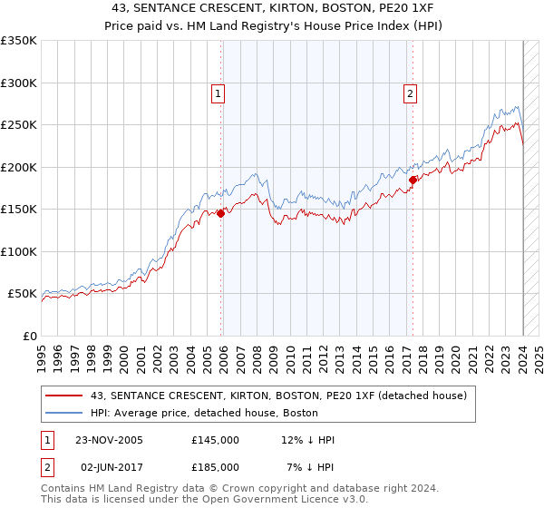 43, SENTANCE CRESCENT, KIRTON, BOSTON, PE20 1XF: Price paid vs HM Land Registry's House Price Index