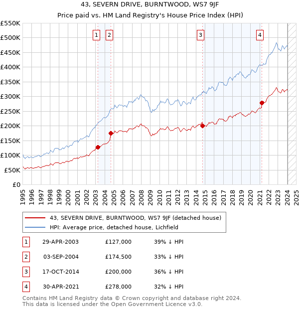 43, SEVERN DRIVE, BURNTWOOD, WS7 9JF: Price paid vs HM Land Registry's House Price Index