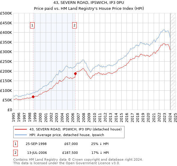 43, SEVERN ROAD, IPSWICH, IP3 0PU: Price paid vs HM Land Registry's House Price Index