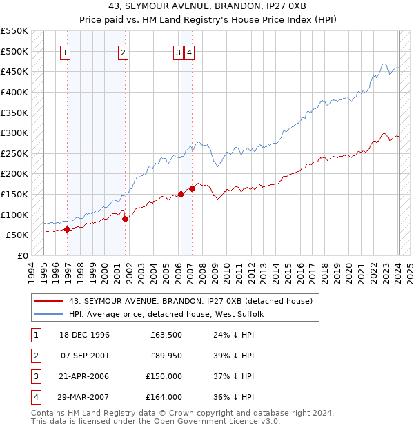 43, SEYMOUR AVENUE, BRANDON, IP27 0XB: Price paid vs HM Land Registry's House Price Index