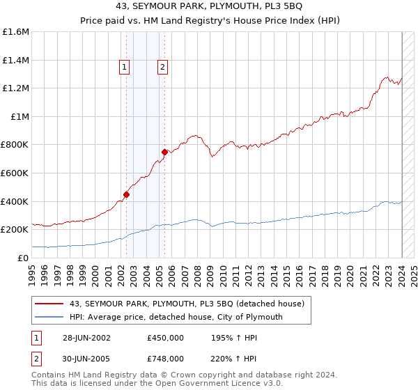 43, SEYMOUR PARK, PLYMOUTH, PL3 5BQ: Price paid vs HM Land Registry's House Price Index