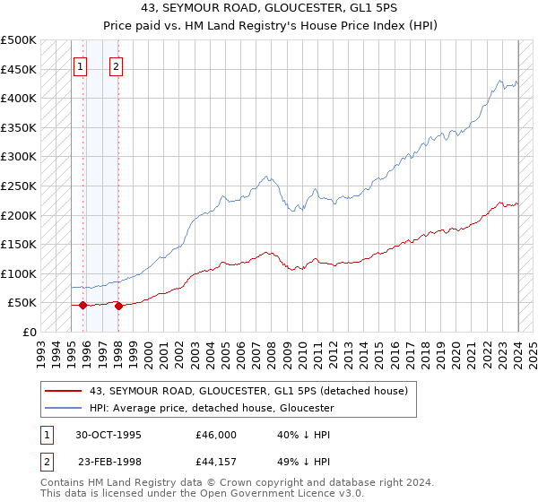 43, SEYMOUR ROAD, GLOUCESTER, GL1 5PS: Price paid vs HM Land Registry's House Price Index