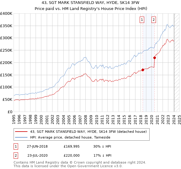 43, SGT MARK STANSFIELD WAY, HYDE, SK14 3FW: Price paid vs HM Land Registry's House Price Index