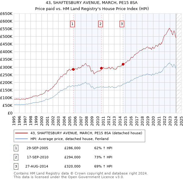 43, SHAFTESBURY AVENUE, MARCH, PE15 8SA: Price paid vs HM Land Registry's House Price Index