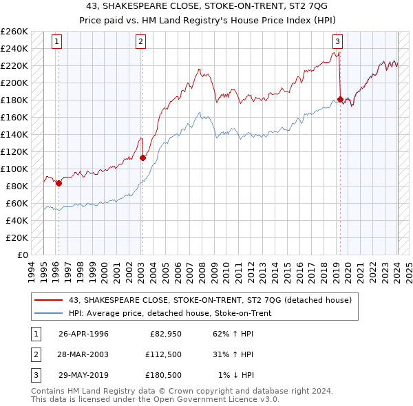 43, SHAKESPEARE CLOSE, STOKE-ON-TRENT, ST2 7QG: Price paid vs HM Land Registry's House Price Index