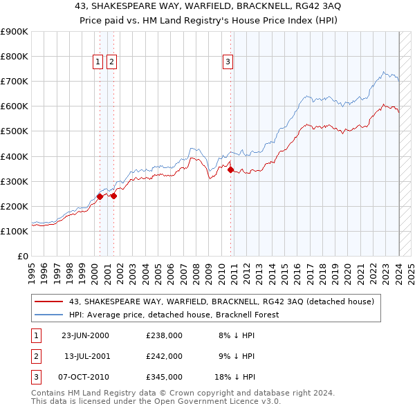 43, SHAKESPEARE WAY, WARFIELD, BRACKNELL, RG42 3AQ: Price paid vs HM Land Registry's House Price Index