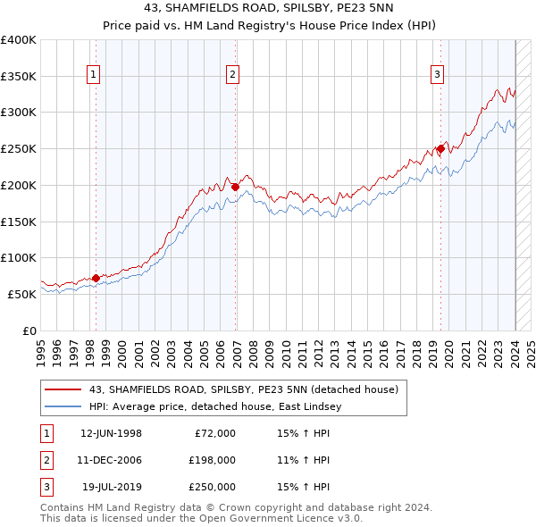 43, SHAMFIELDS ROAD, SPILSBY, PE23 5NN: Price paid vs HM Land Registry's House Price Index