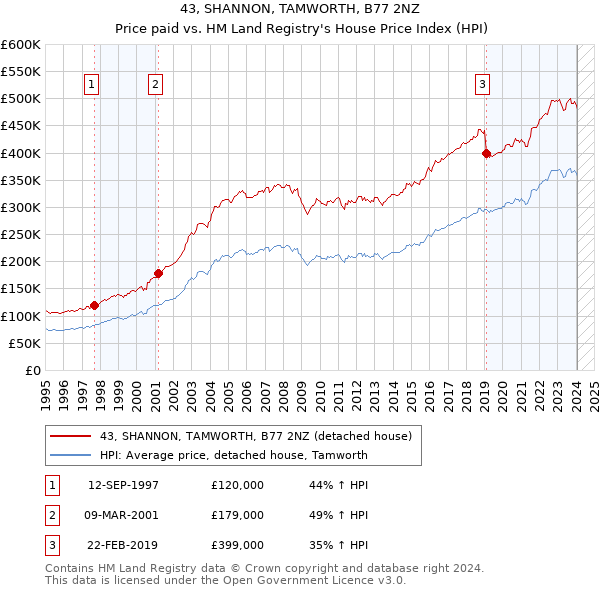 43, SHANNON, TAMWORTH, B77 2NZ: Price paid vs HM Land Registry's House Price Index