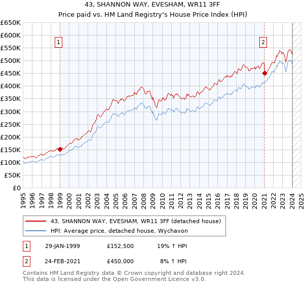 43, SHANNON WAY, EVESHAM, WR11 3FF: Price paid vs HM Land Registry's House Price Index