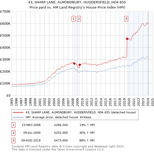 43, SHARP LANE, ALMONDBURY, HUDDERSFIELD, HD4 6SS: Price paid vs HM Land Registry's House Price Index