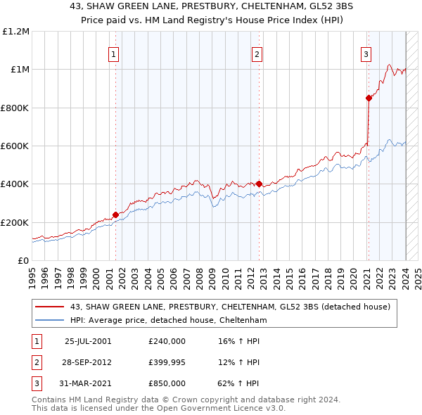 43, SHAW GREEN LANE, PRESTBURY, CHELTENHAM, GL52 3BS: Price paid vs HM Land Registry's House Price Index