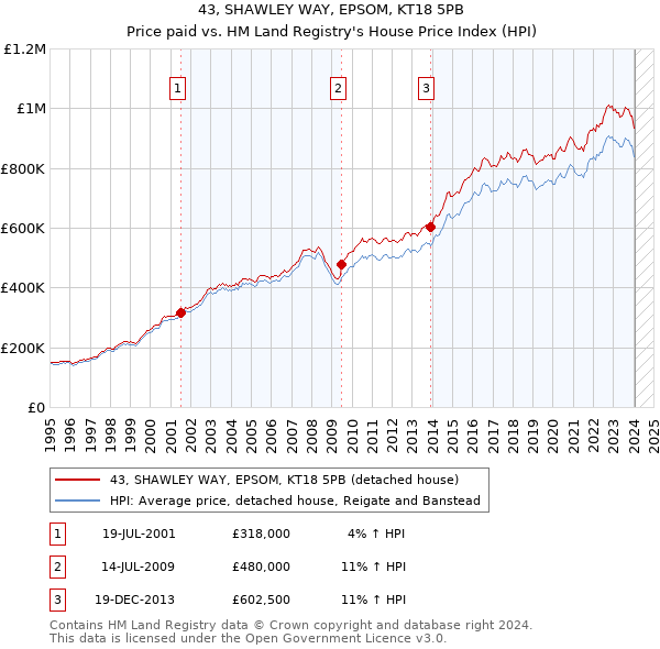 43, SHAWLEY WAY, EPSOM, KT18 5PB: Price paid vs HM Land Registry's House Price Index