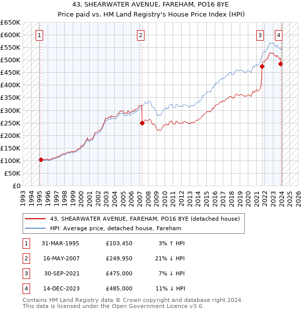 43, SHEARWATER AVENUE, FAREHAM, PO16 8YE: Price paid vs HM Land Registry's House Price Index
