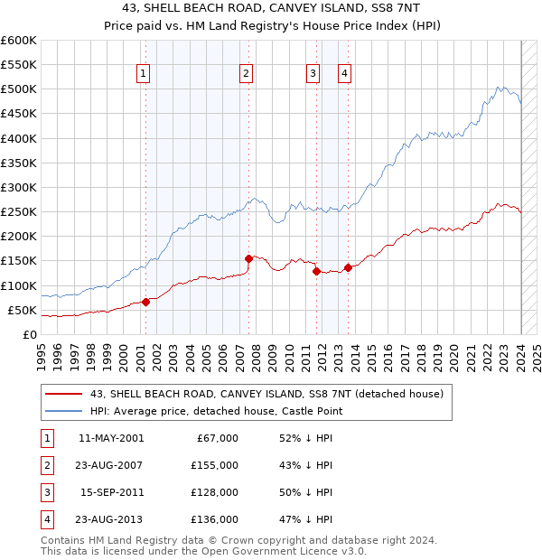 43, SHELL BEACH ROAD, CANVEY ISLAND, SS8 7NT: Price paid vs HM Land Registry's House Price Index