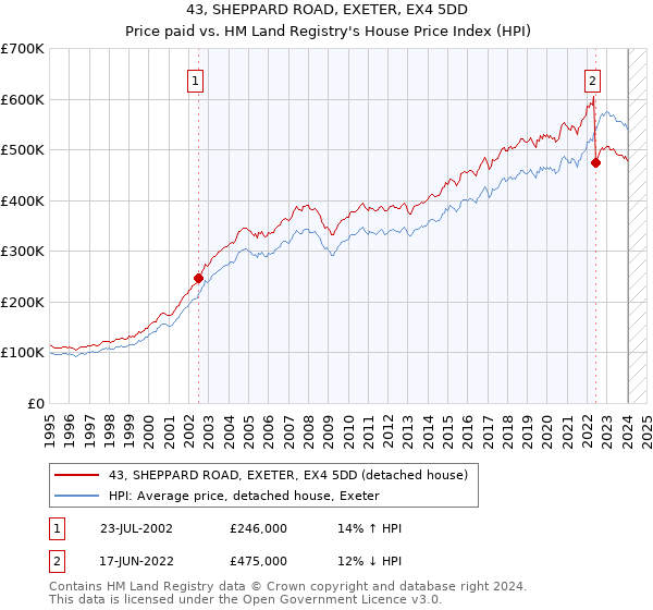 43, SHEPPARD ROAD, EXETER, EX4 5DD: Price paid vs HM Land Registry's House Price Index