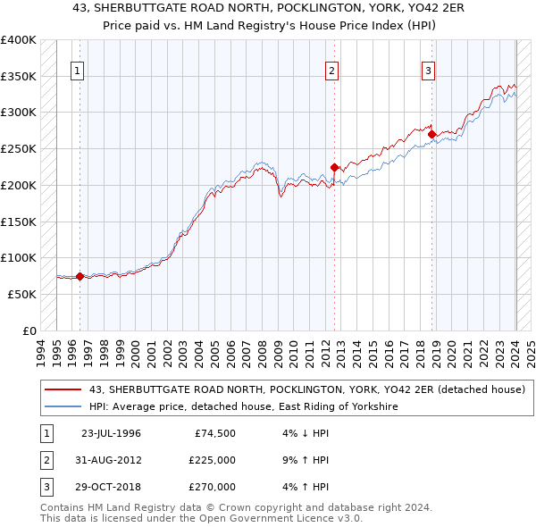 43, SHERBUTTGATE ROAD NORTH, POCKLINGTON, YORK, YO42 2ER: Price paid vs HM Land Registry's House Price Index