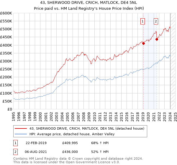43, SHERWOOD DRIVE, CRICH, MATLOCK, DE4 5NL: Price paid vs HM Land Registry's House Price Index