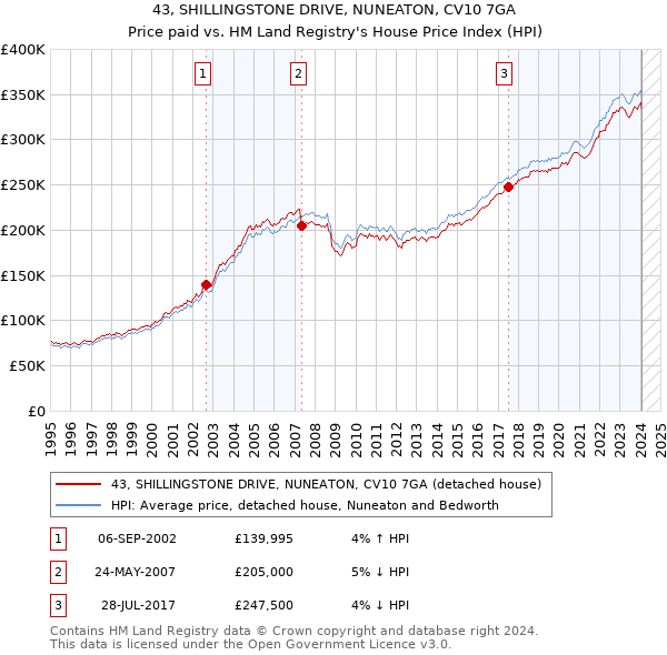 43, SHILLINGSTONE DRIVE, NUNEATON, CV10 7GA: Price paid vs HM Land Registry's House Price Index