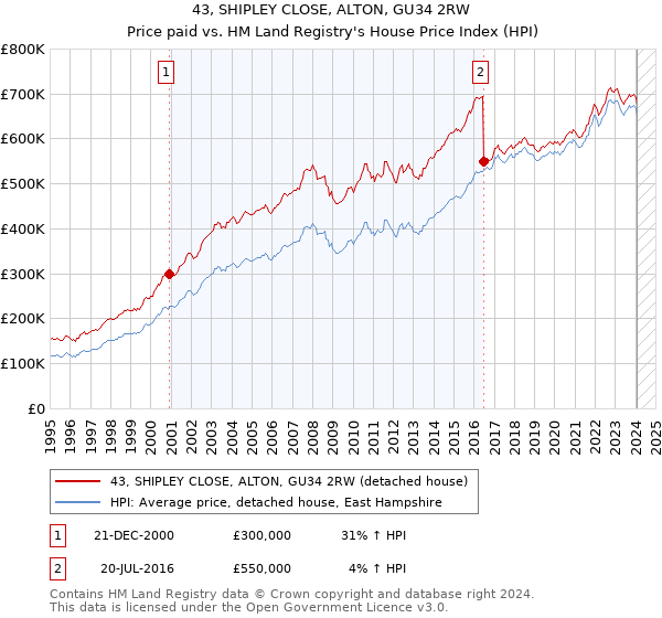 43, SHIPLEY CLOSE, ALTON, GU34 2RW: Price paid vs HM Land Registry's House Price Index