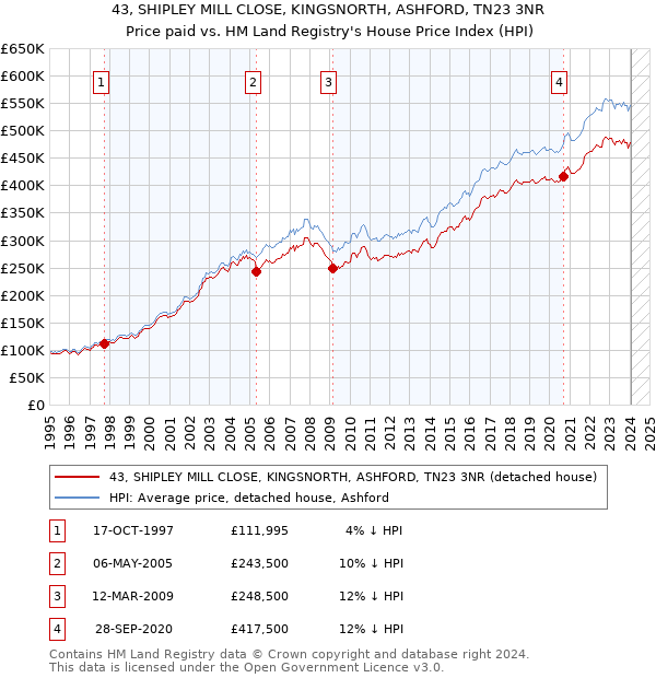 43, SHIPLEY MILL CLOSE, KINGSNORTH, ASHFORD, TN23 3NR: Price paid vs HM Land Registry's House Price Index