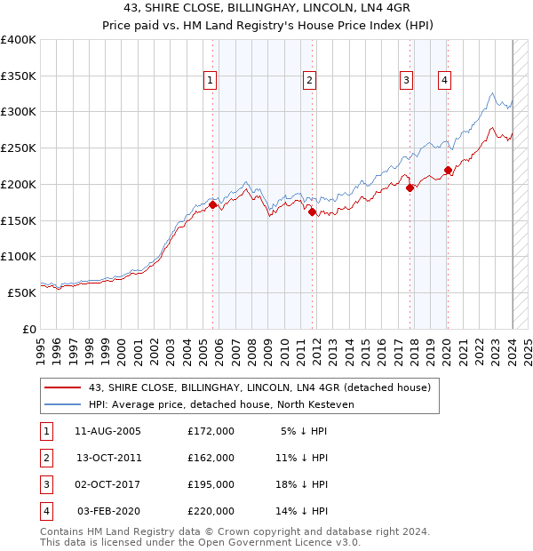 43, SHIRE CLOSE, BILLINGHAY, LINCOLN, LN4 4GR: Price paid vs HM Land Registry's House Price Index