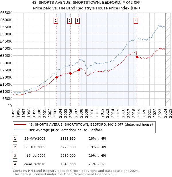 43, SHORTS AVENUE, SHORTSTOWN, BEDFORD, MK42 0FP: Price paid vs HM Land Registry's House Price Index