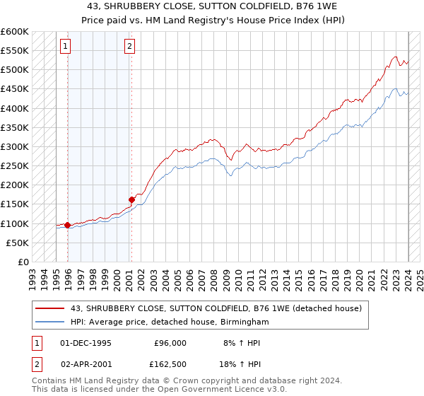43, SHRUBBERY CLOSE, SUTTON COLDFIELD, B76 1WE: Price paid vs HM Land Registry's House Price Index