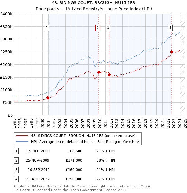 43, SIDINGS COURT, BROUGH, HU15 1ES: Price paid vs HM Land Registry's House Price Index