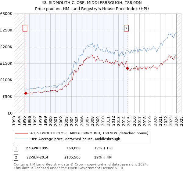 43, SIDMOUTH CLOSE, MIDDLESBROUGH, TS8 9DN: Price paid vs HM Land Registry's House Price Index