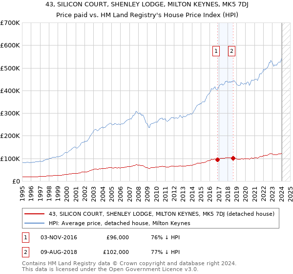 43, SILICON COURT, SHENLEY LODGE, MILTON KEYNES, MK5 7DJ: Price paid vs HM Land Registry's House Price Index