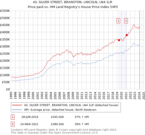 43, SILVER STREET, BRANSTON, LINCOLN, LN4 1LR: Price paid vs HM Land Registry's House Price Index