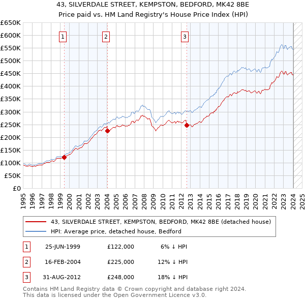 43, SILVERDALE STREET, KEMPSTON, BEDFORD, MK42 8BE: Price paid vs HM Land Registry's House Price Index