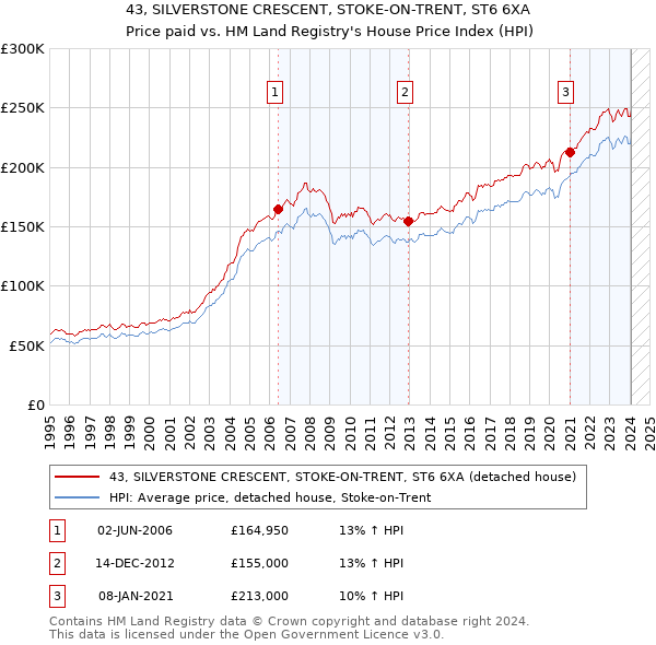 43, SILVERSTONE CRESCENT, STOKE-ON-TRENT, ST6 6XA: Price paid vs HM Land Registry's House Price Index
