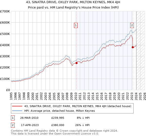 43, SINATRA DRIVE, OXLEY PARK, MILTON KEYNES, MK4 4JH: Price paid vs HM Land Registry's House Price Index