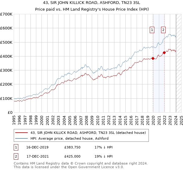 43, SIR JOHN KILLICK ROAD, ASHFORD, TN23 3SL: Price paid vs HM Land Registry's House Price Index
