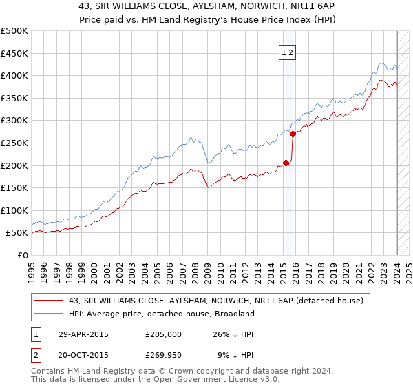 43, SIR WILLIAMS CLOSE, AYLSHAM, NORWICH, NR11 6AP: Price paid vs HM Land Registry's House Price Index