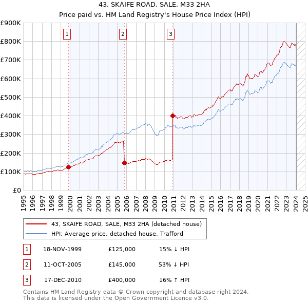 43, SKAIFE ROAD, SALE, M33 2HA: Price paid vs HM Land Registry's House Price Index